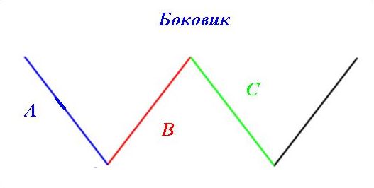 Волны Эллиотта