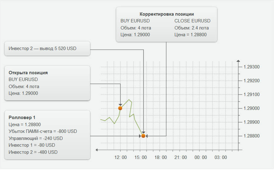 открытая позиция — BUY EURUSD, 1.6, 1.28800