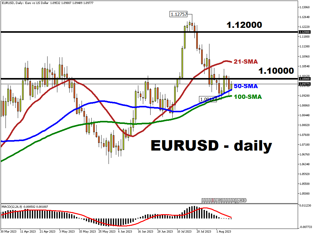 2023-08-09_EURUSDDaily