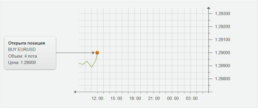 Управляющий открывает позицию на покупку по паре EURUSD объемом 4 лота