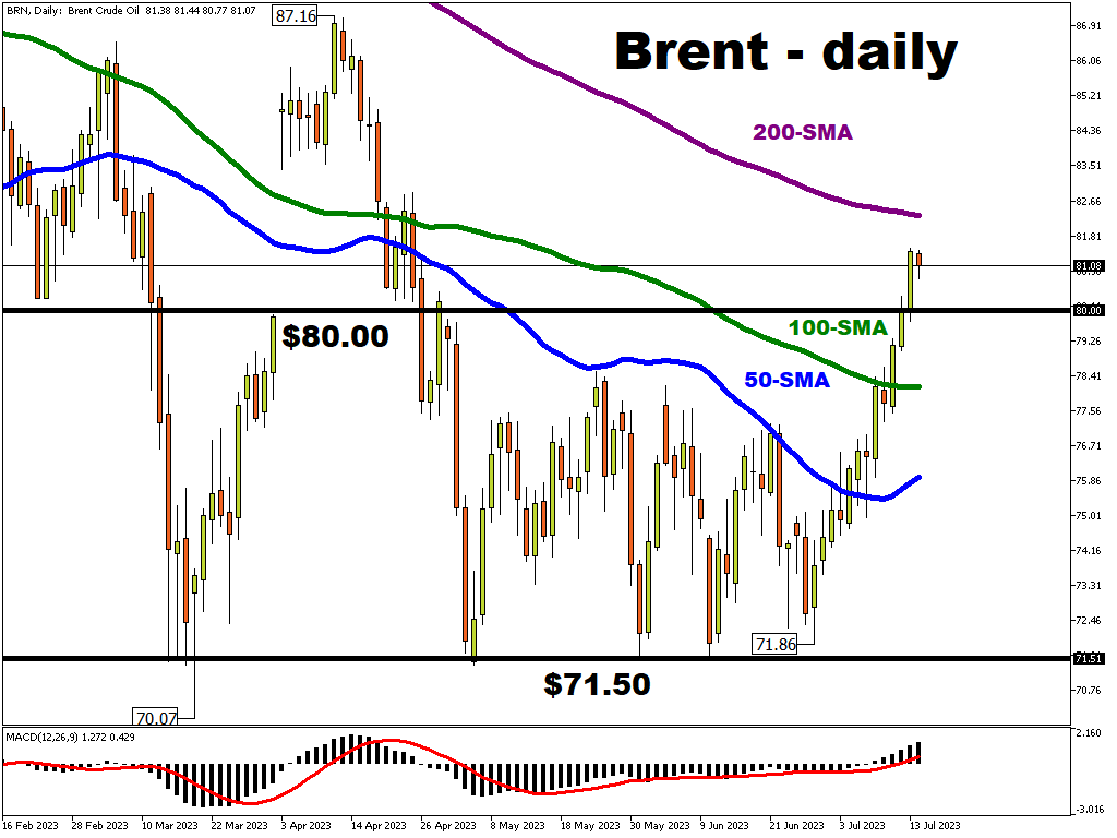 Brent reclaims $80 handle amid hopes for Fed pause