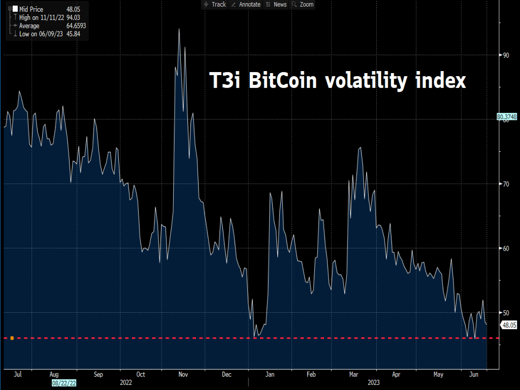 Bitcoin volatility has plummeted