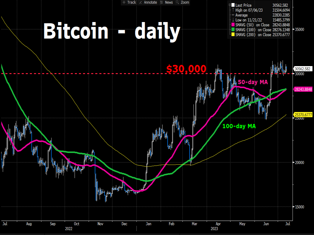 Bitcoin bulls hope for immediate and longer-term boosters