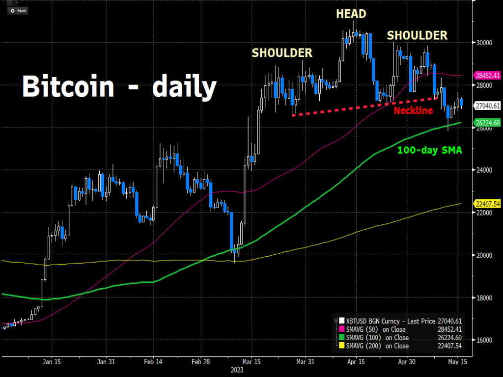 Bitcoin mired in mid-$20k region