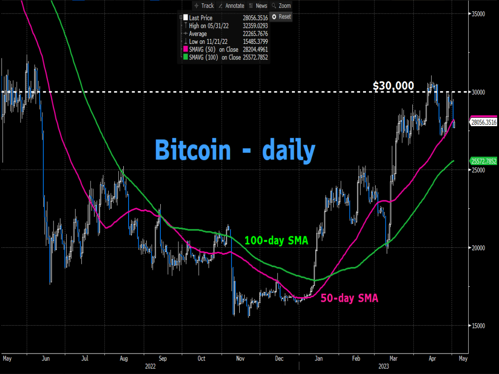 $30k Bitcoin? Major events stand in the way