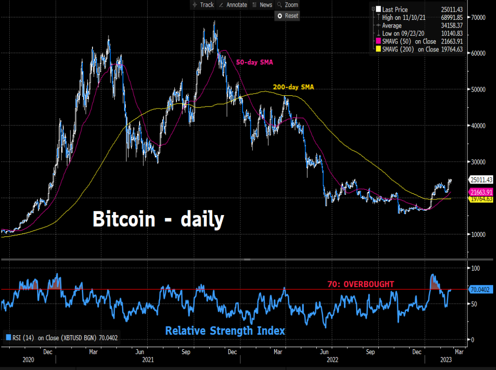 Bitcoin breaks into overbought territory