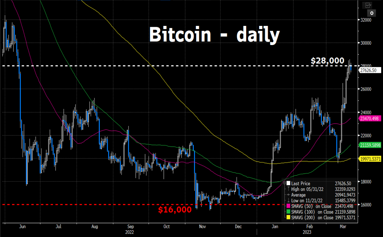 Bitcoin on a breather, as $30k beckons