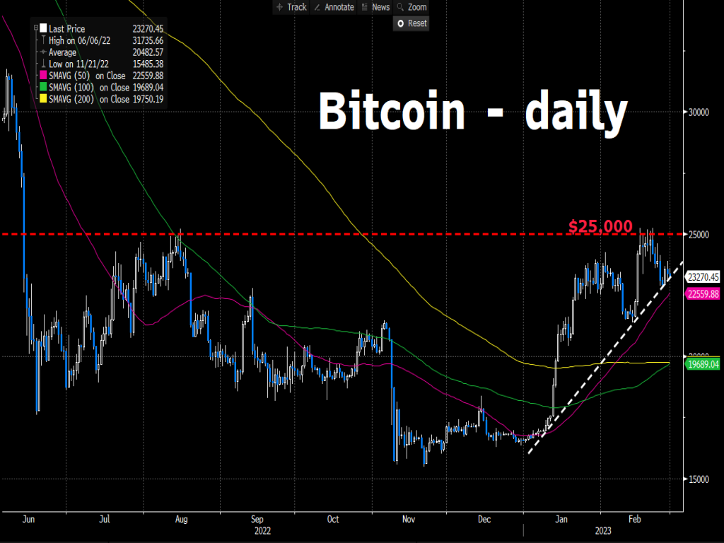 3 reasons Bitcoin might falter in March