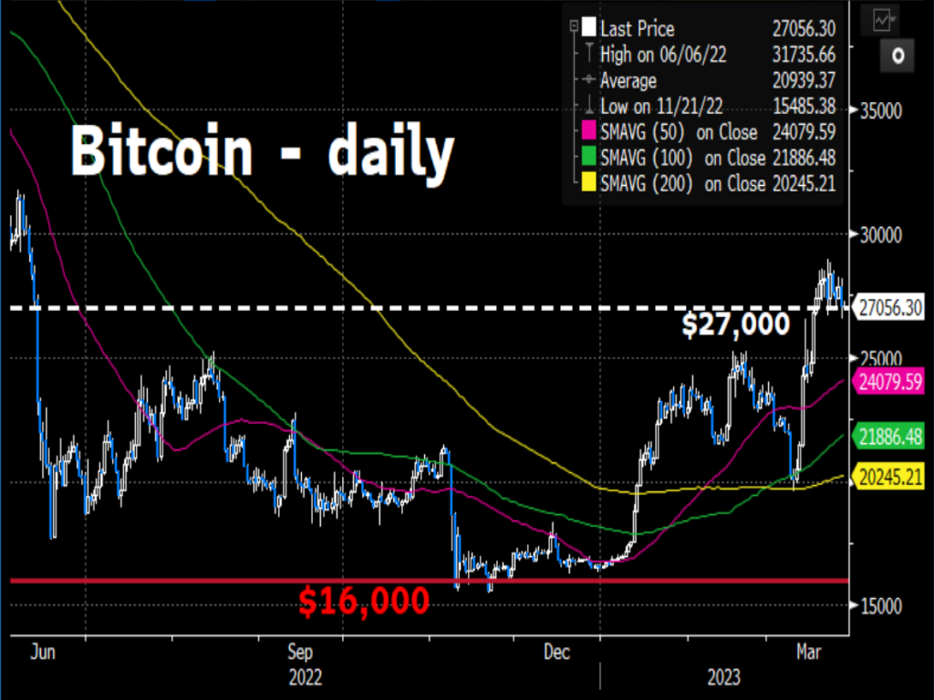 Bitcoin holds around $27k despite crypto suits