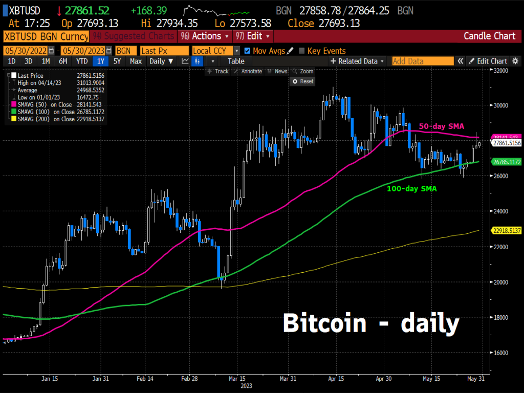 Can Bitcoin resurface above 50-day SMA?