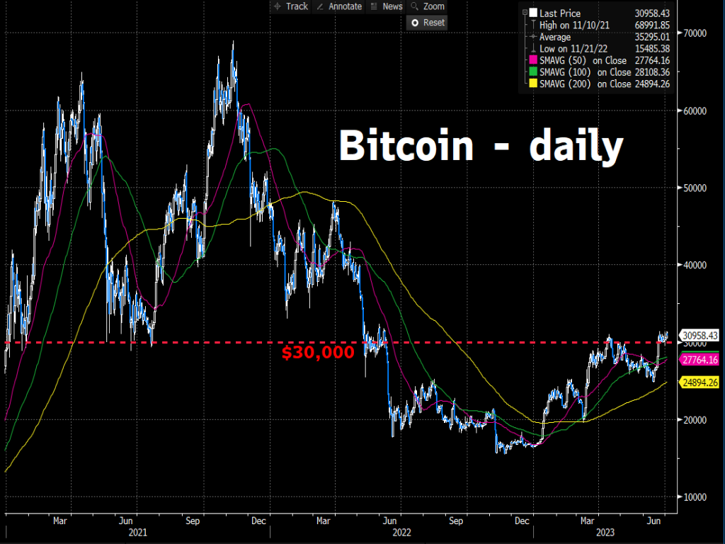 Bitcoin so far resisted at one-year high