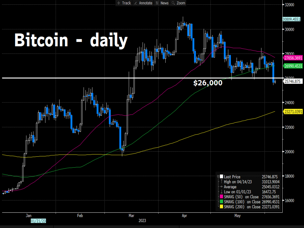 Bitcoin slammed by SEC suit against Binance