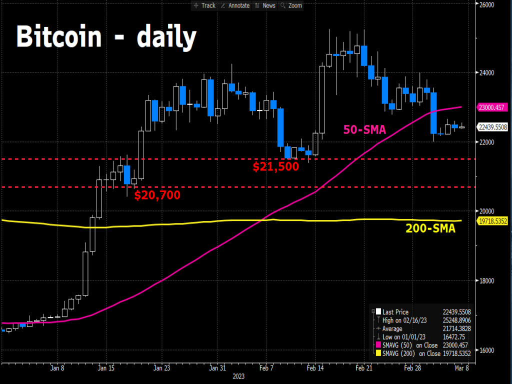 Bitcoin still haunted by crypto woes