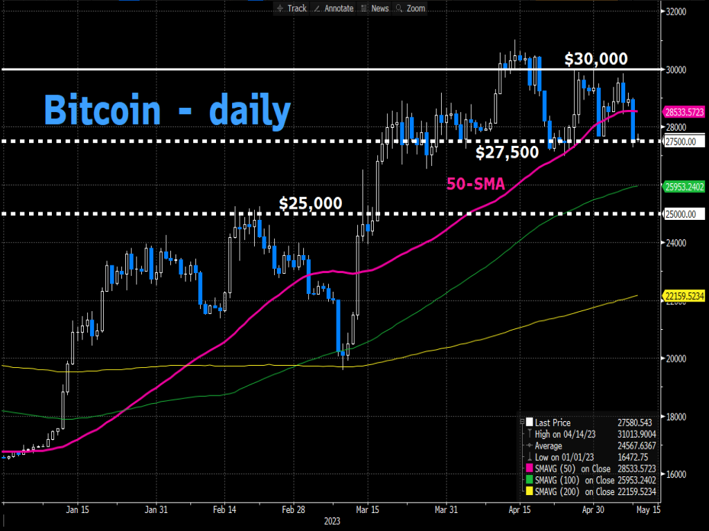 Bitcoin tumbles amid Binance “congestion” woes