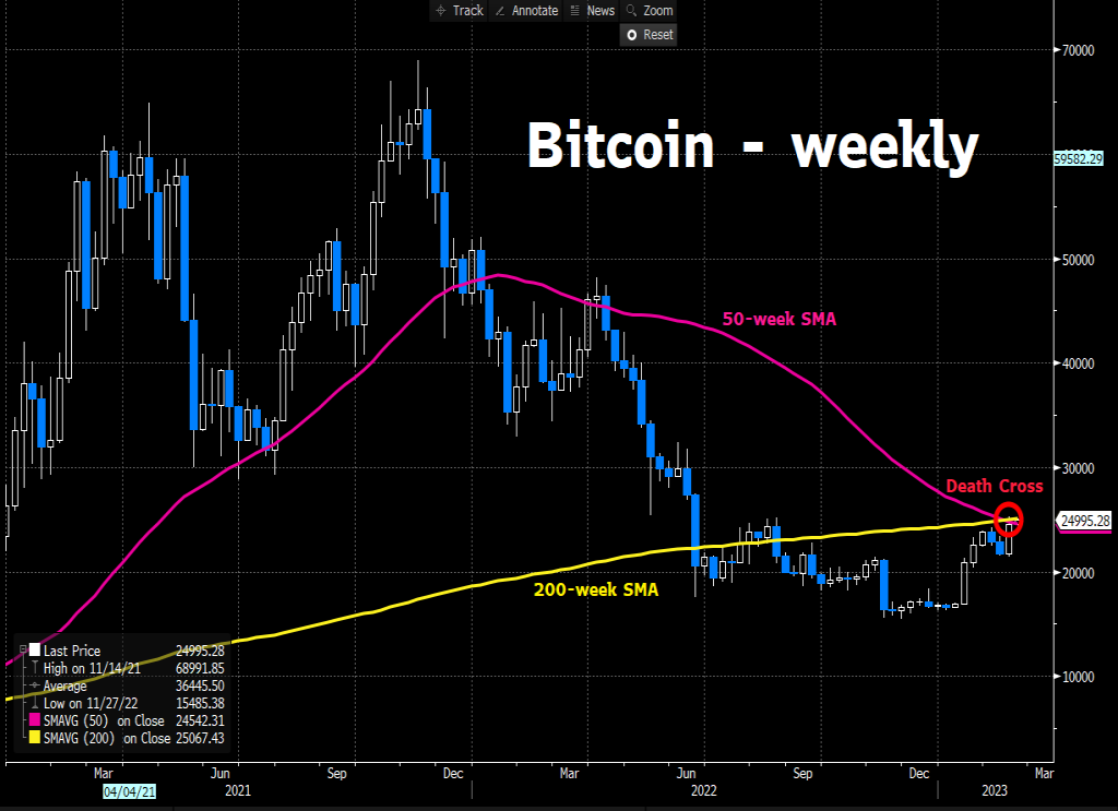 Bitcoin forms historic “death cross”!