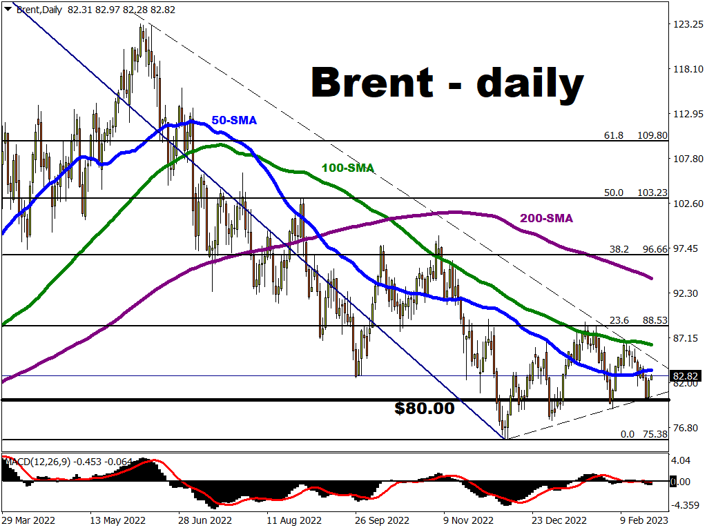 Brent keeps head above $80/bbl, for now