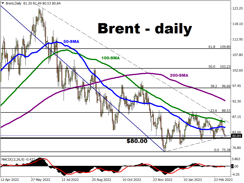 Brent still trapped within year-to-date range