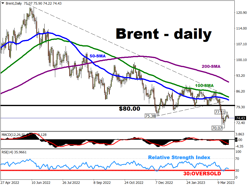 Brent’s technical rebound stalls