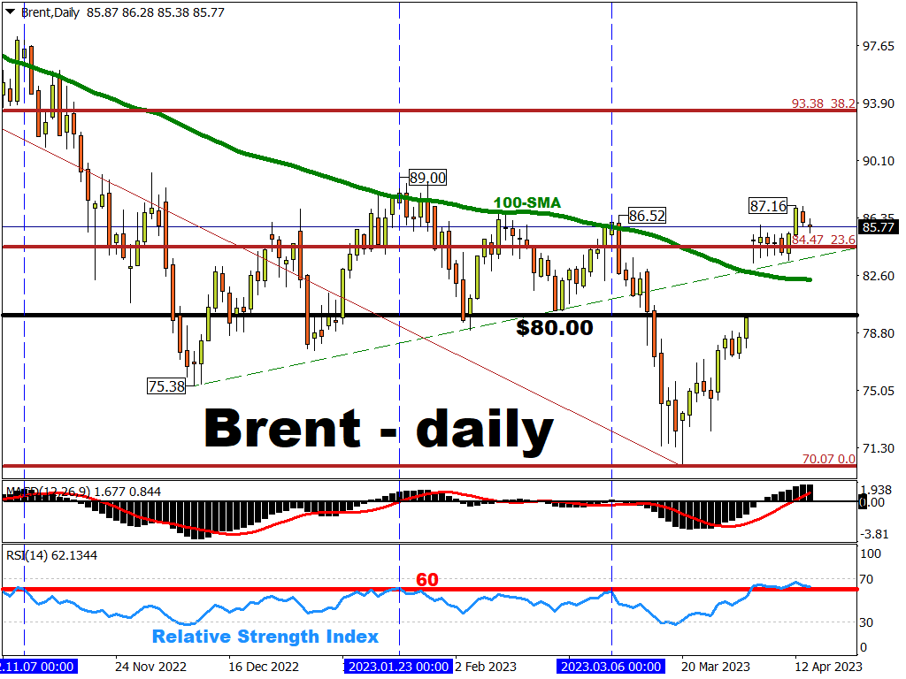 Will technical pullback pave way for $90 Brent?