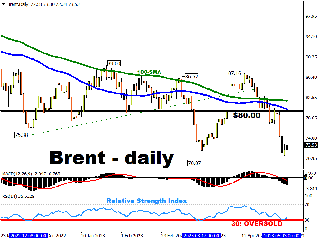 Brent sees technical rebound even as recession fears weigh