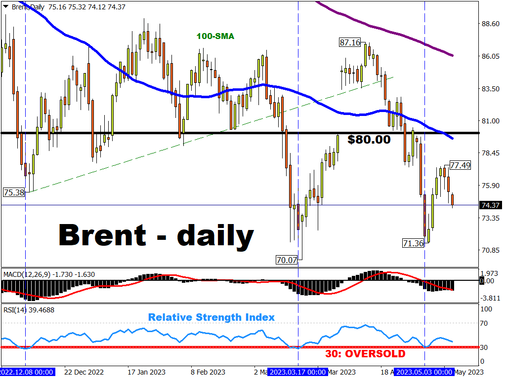 Brent pares technical rebound