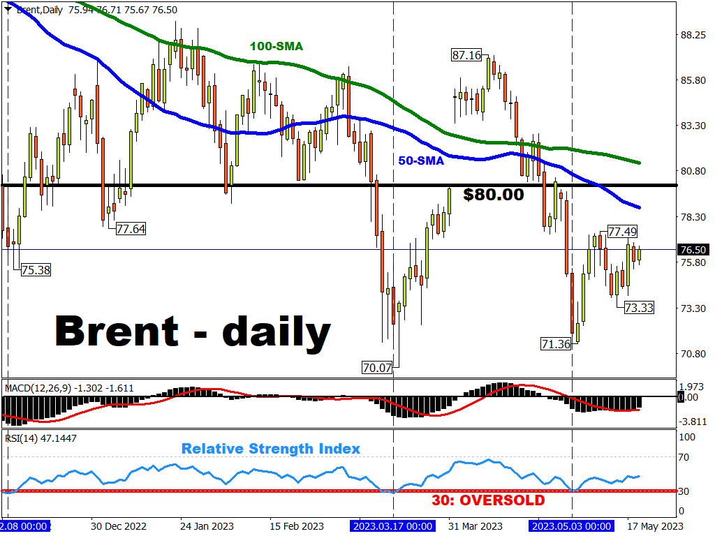 Brent set for first weekly gain since mid-April