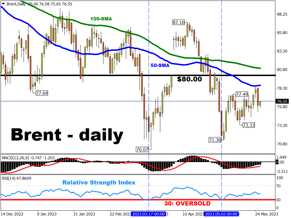 Oil still caught in cross currents