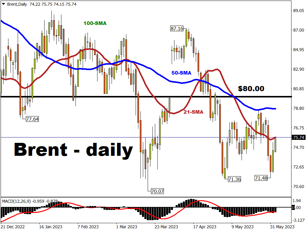 Another OPEC+ shocker could jolt Brent towards $80