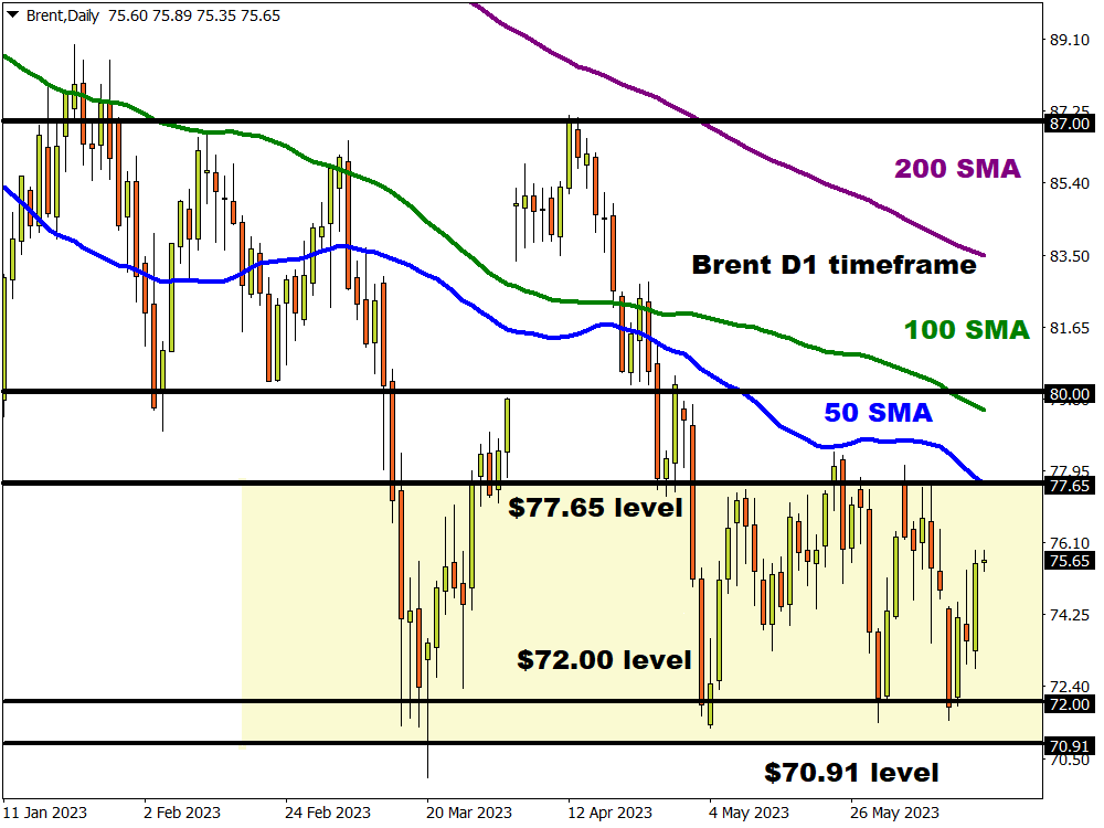 Brent