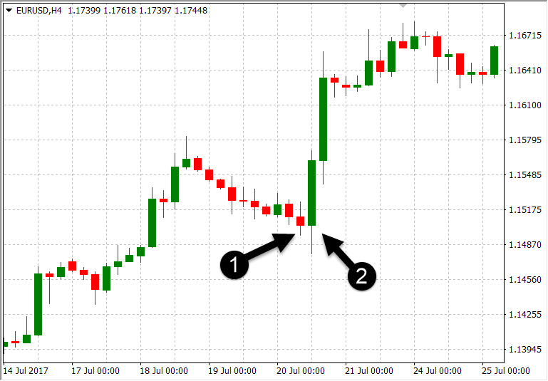 Engulfing patterns