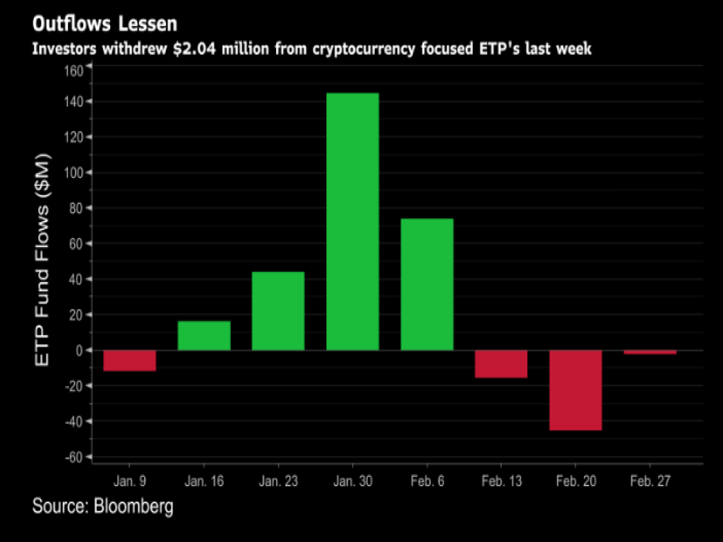 Bitcoin outflows subsiding