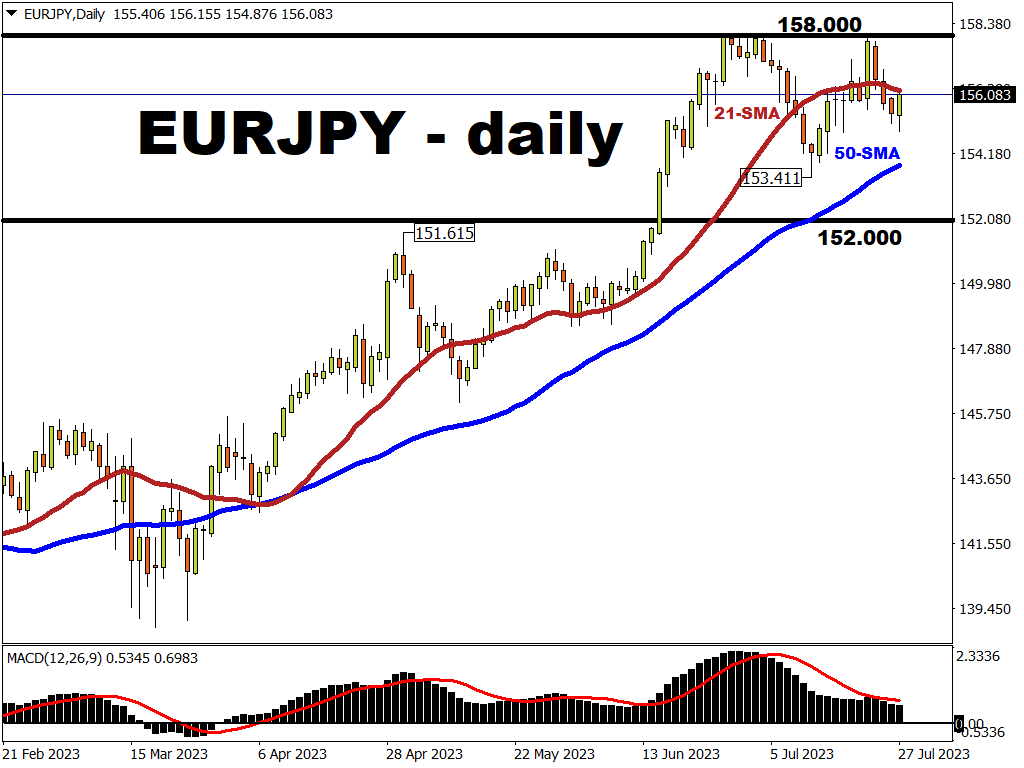 Can EURJPY hit fresh 15-year high?