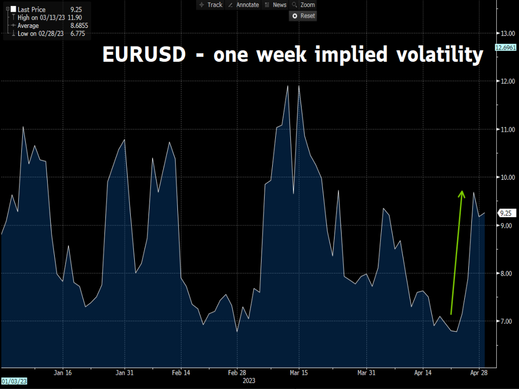 This Week: Fed headlines major risk events for EURUSD
