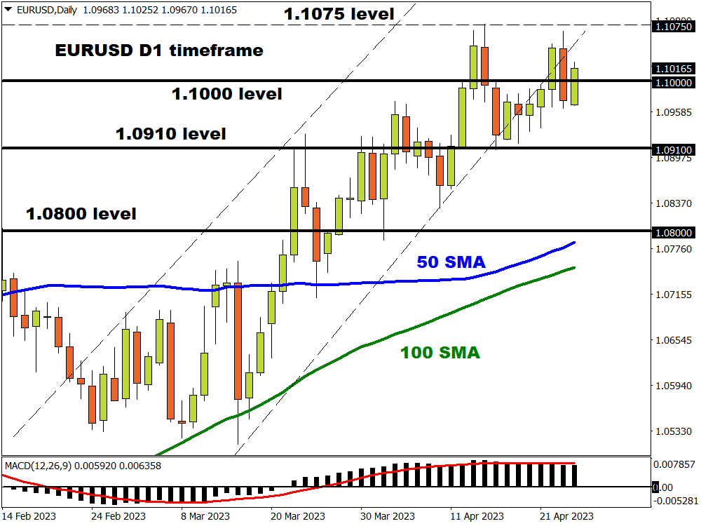 EURUSD