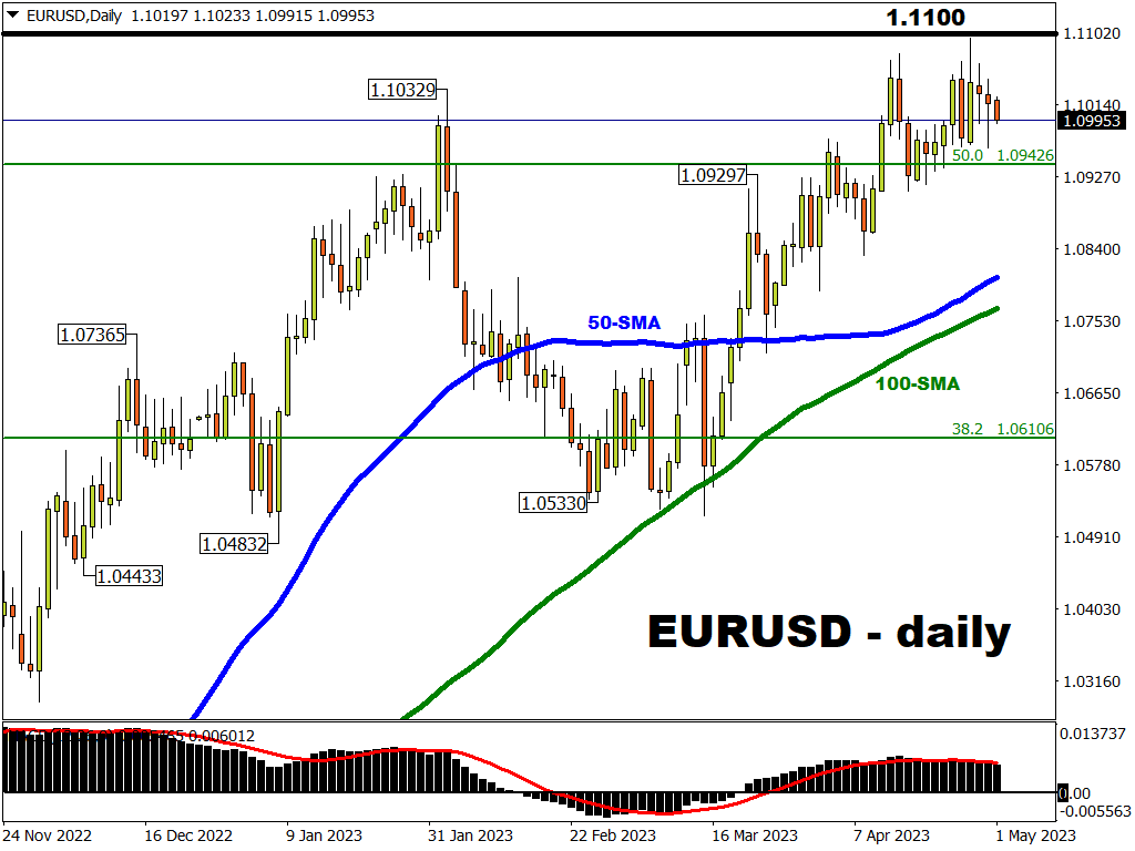 This Week: Fed headlines major risk events for EURUSD