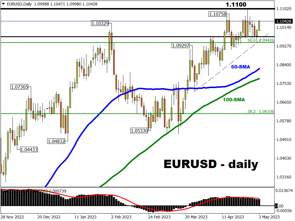 EURUSD awaits Fed-ECB decision combo