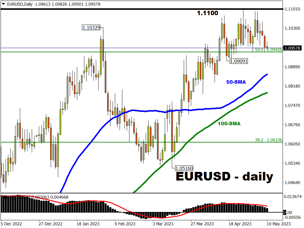 EURUSD needs fresh catalyst to conquer 1.110