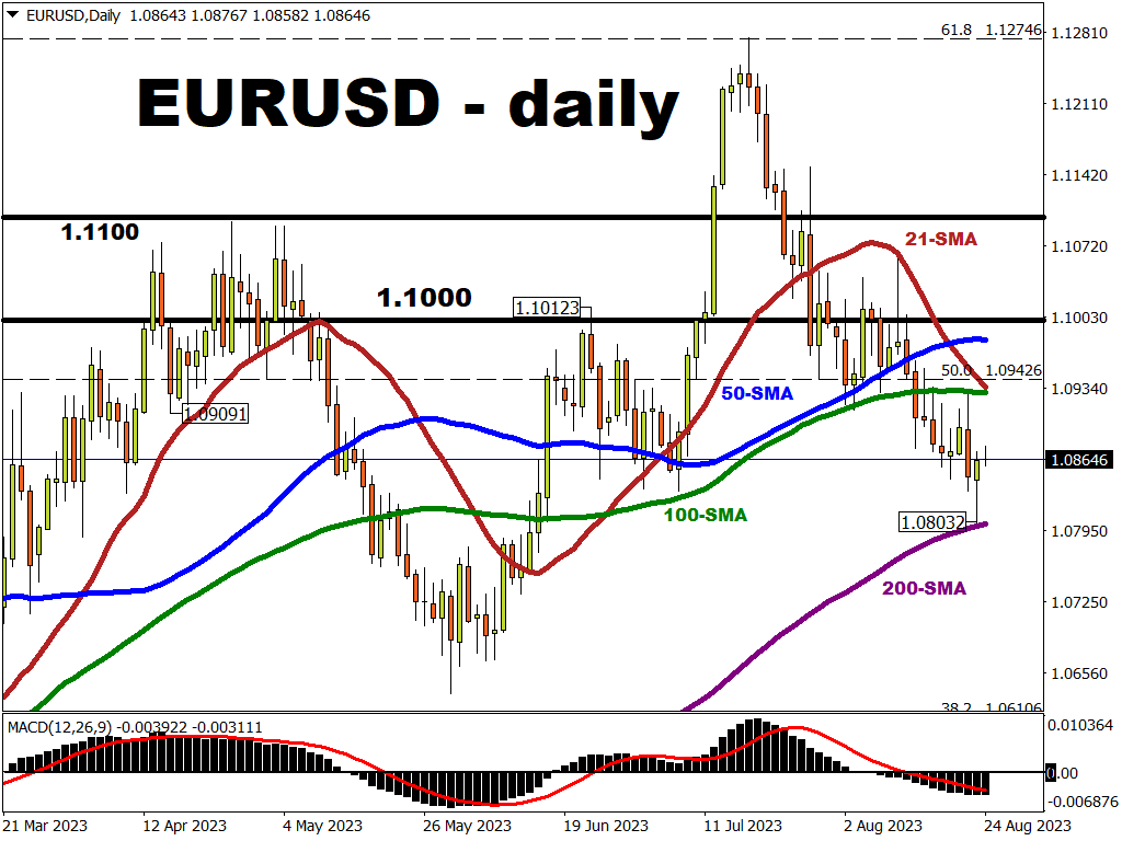 EUR/USD’s third correction