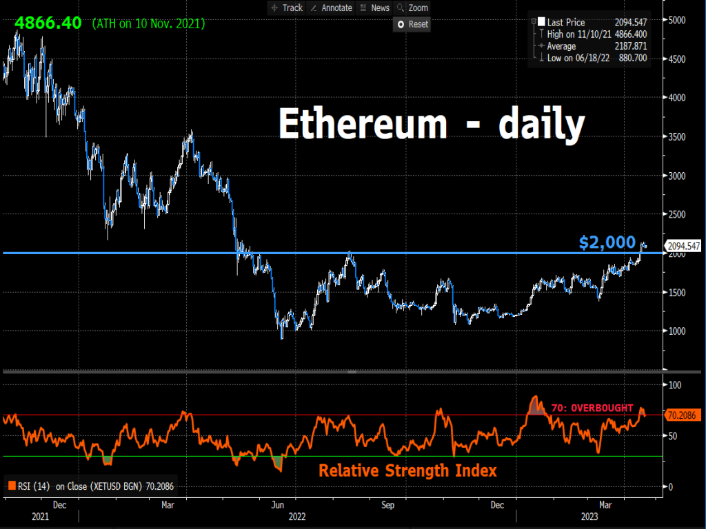 ETH still above $2k after post-Shanghai technical pullback