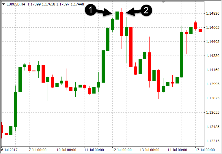 bearish engulfing pattern