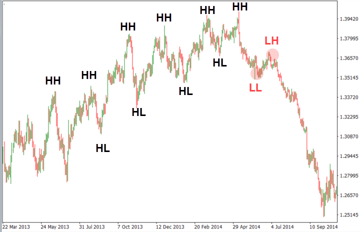 weekly timeframe