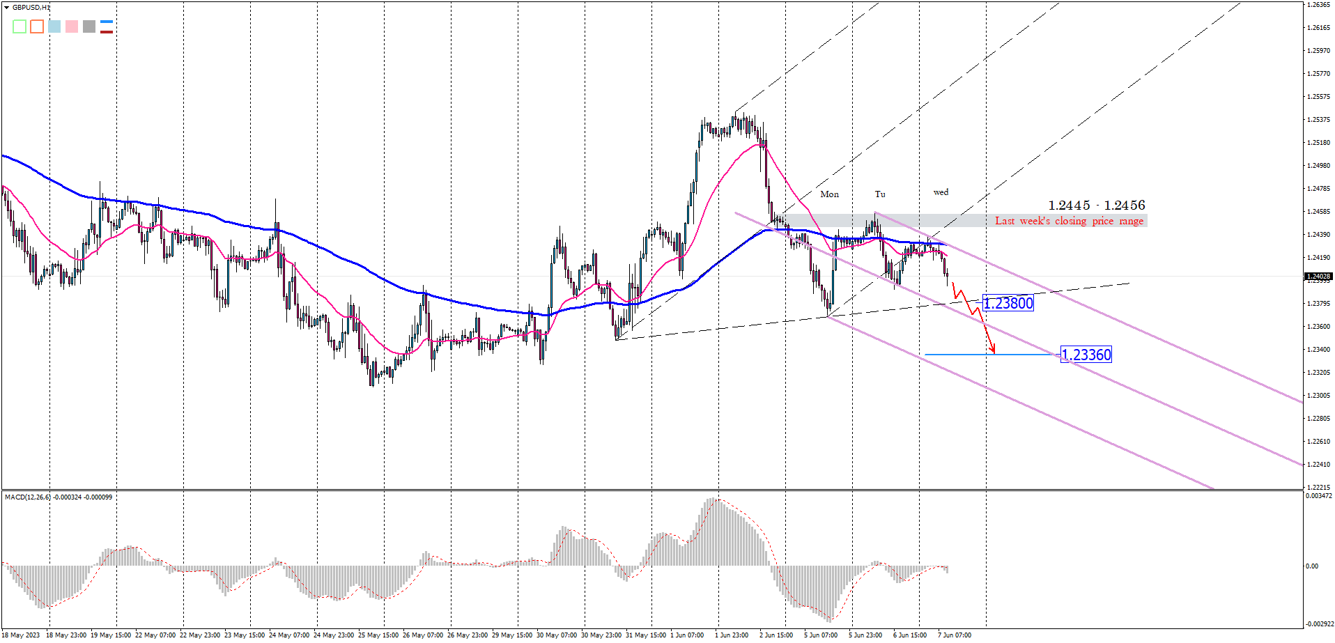 GBPUSD H1 2023-06-07