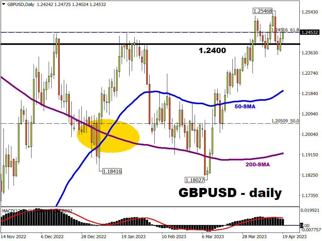 Sterling hit a multi-month high last week at 1.25468.