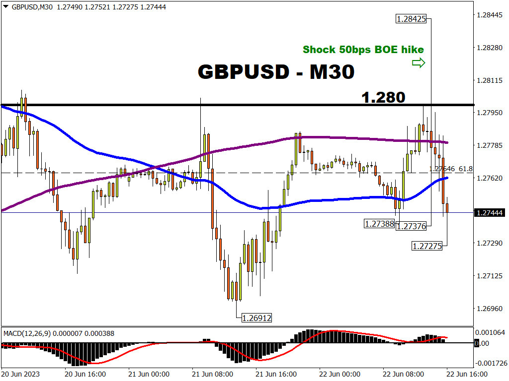 GBPUSD unable to hold gains post-BOE shocker