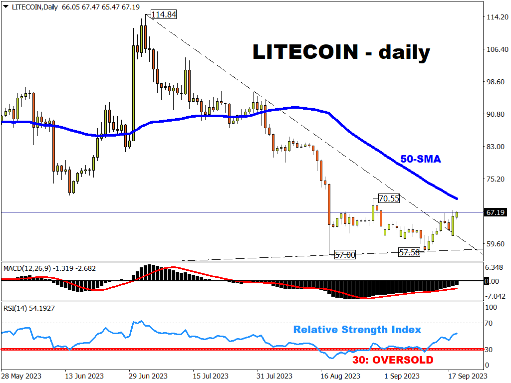 Litecoin extends technical rebound