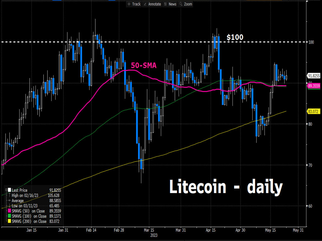 Litecoin outperforms so far in May