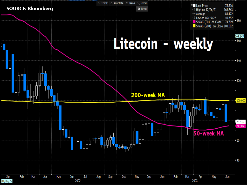 Litecoin tests 50-week MA for support