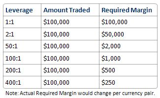 margin trade