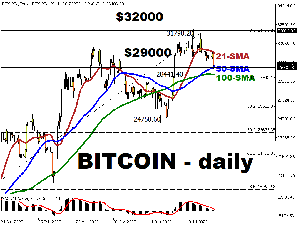 Bitcoin tests 50-day SMA support