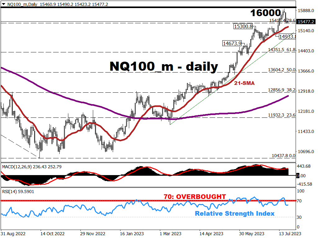 Can NQ100_m breach 16,000 this week?